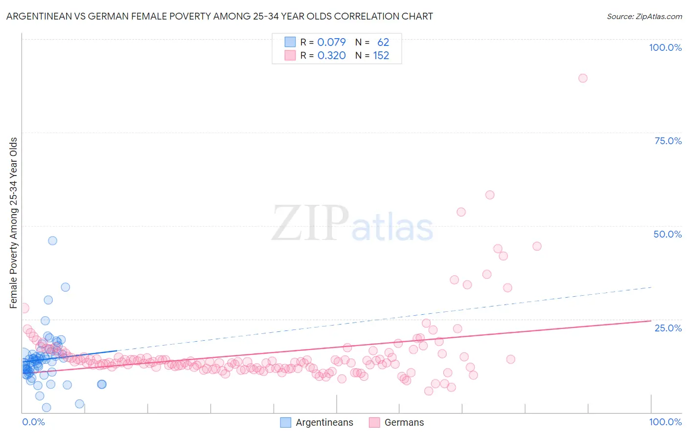Argentinean vs German Female Poverty Among 25-34 Year Olds