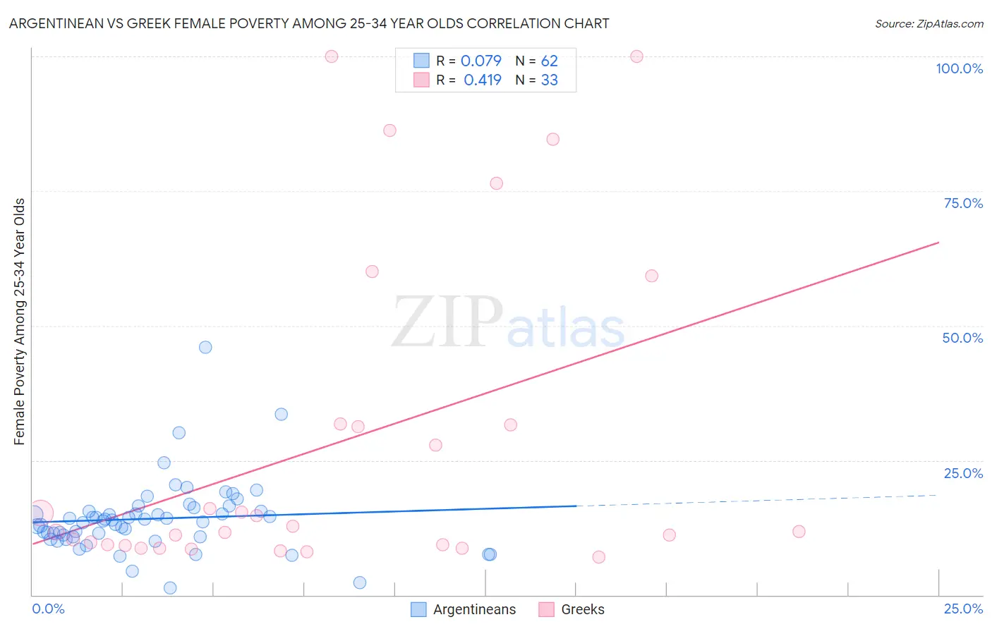 Argentinean vs Greek Female Poverty Among 25-34 Year Olds