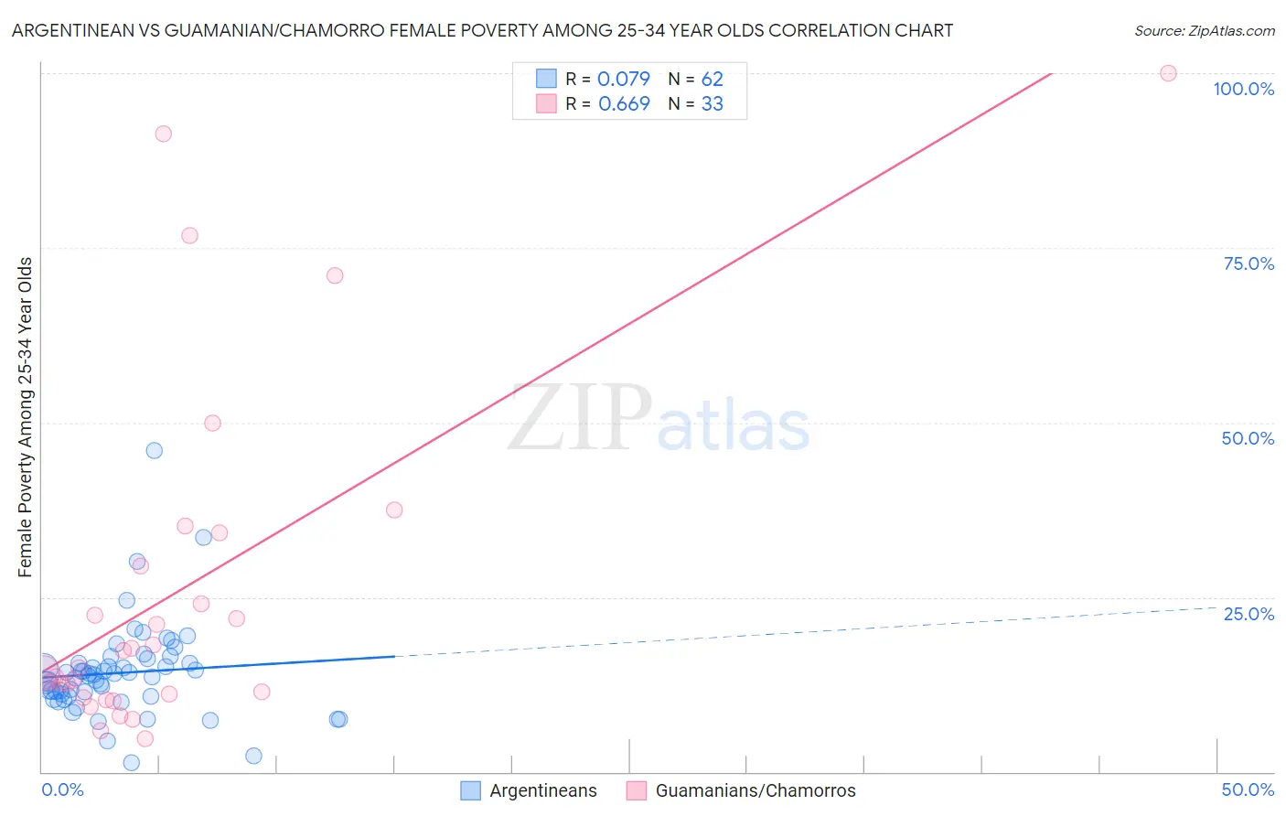 Argentinean vs Guamanian/Chamorro Female Poverty Among 25-34 Year Olds