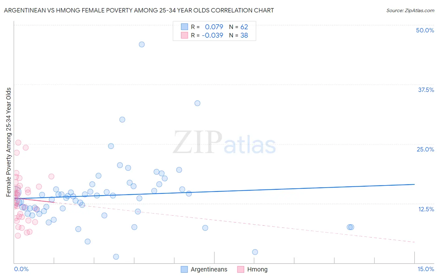 Argentinean vs Hmong Female Poverty Among 25-34 Year Olds