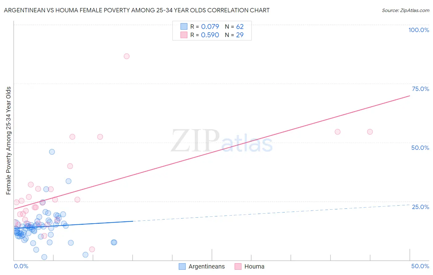 Argentinean vs Houma Female Poverty Among 25-34 Year Olds