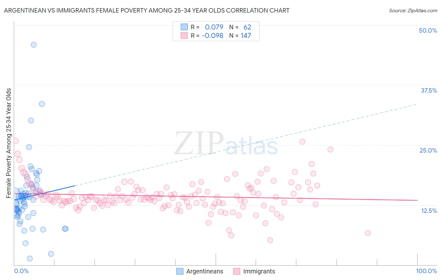 Argentinean vs Immigrants Female Poverty Among 25-34 Year Olds