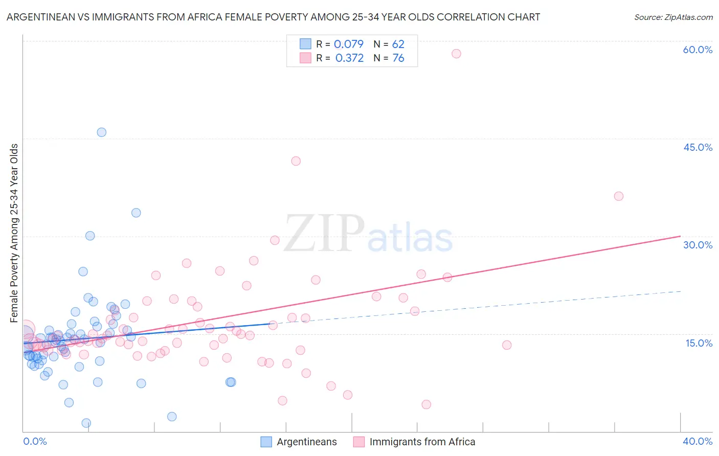 Argentinean vs Immigrants from Africa Female Poverty Among 25-34 Year Olds