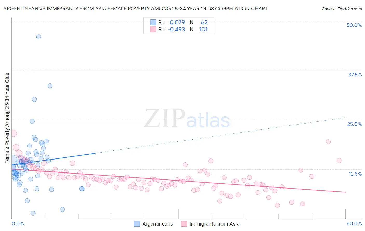 Argentinean vs Immigrants from Asia Female Poverty Among 25-34 Year Olds