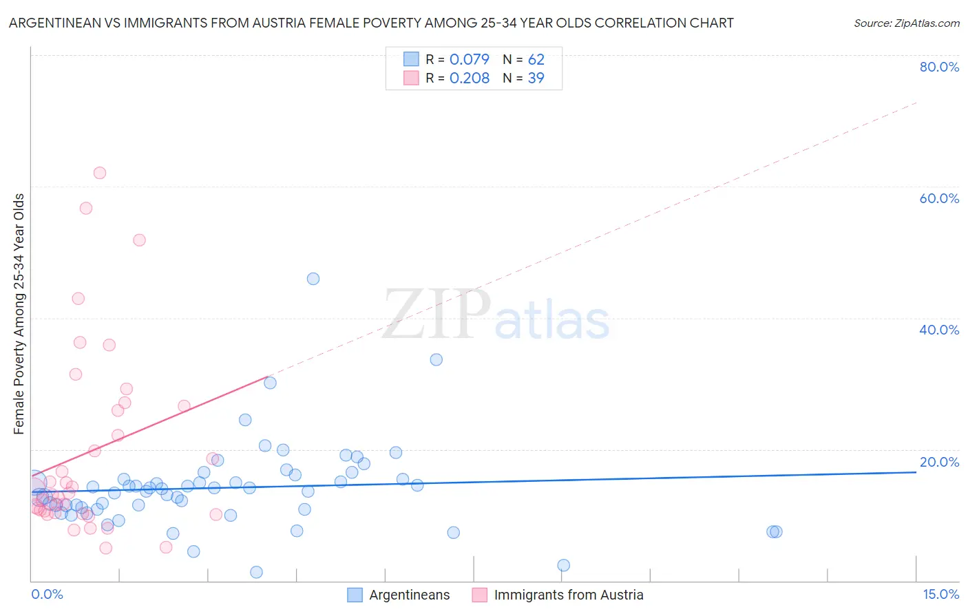 Argentinean vs Immigrants from Austria Female Poverty Among 25-34 Year Olds