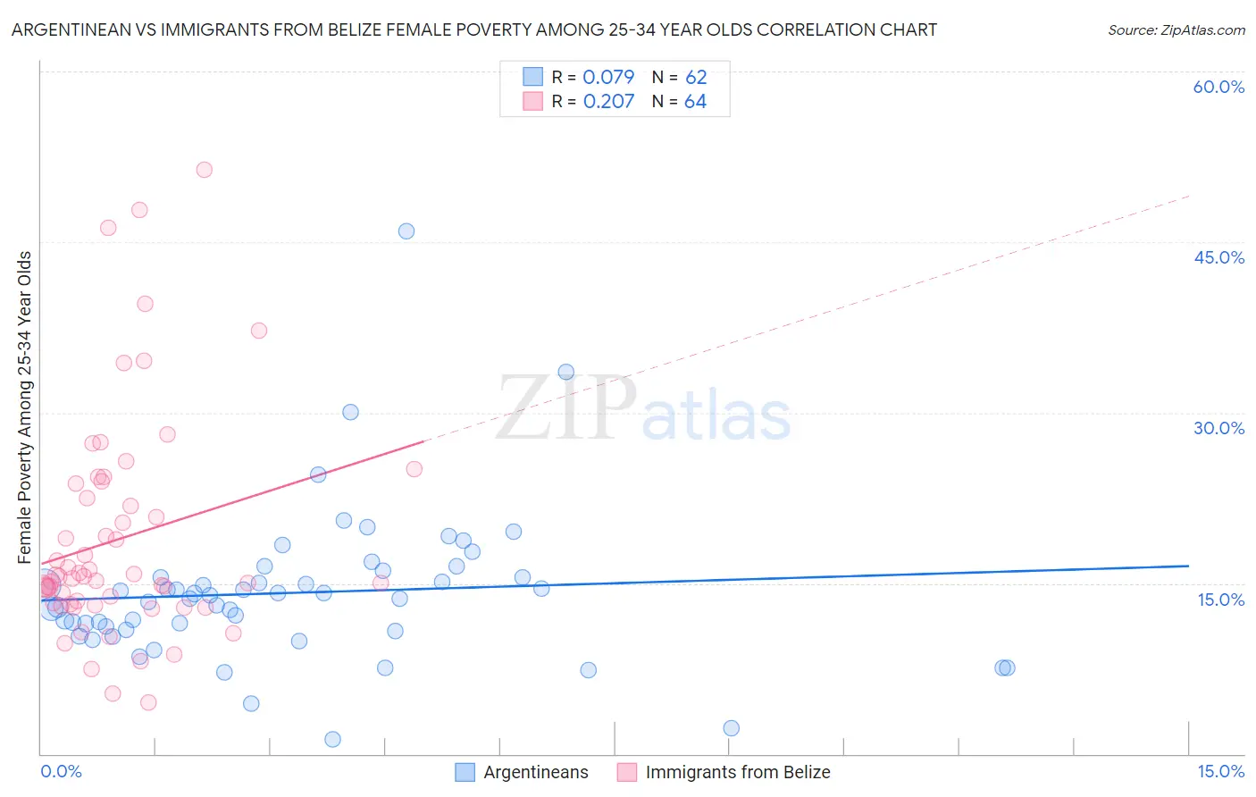 Argentinean vs Immigrants from Belize Female Poverty Among 25-34 Year Olds