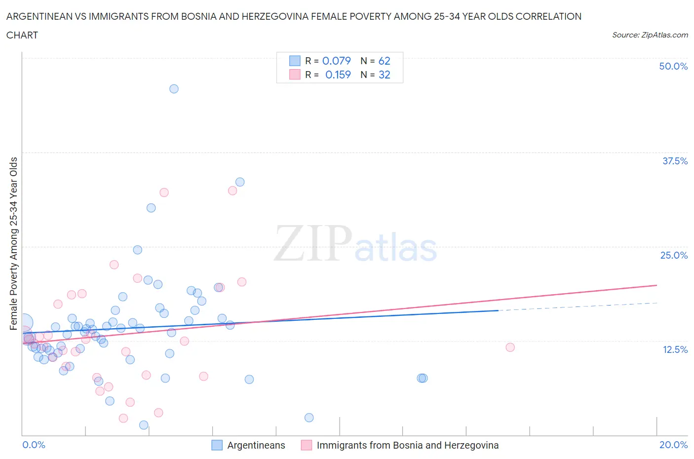 Argentinean vs Immigrants from Bosnia and Herzegovina Female Poverty Among 25-34 Year Olds