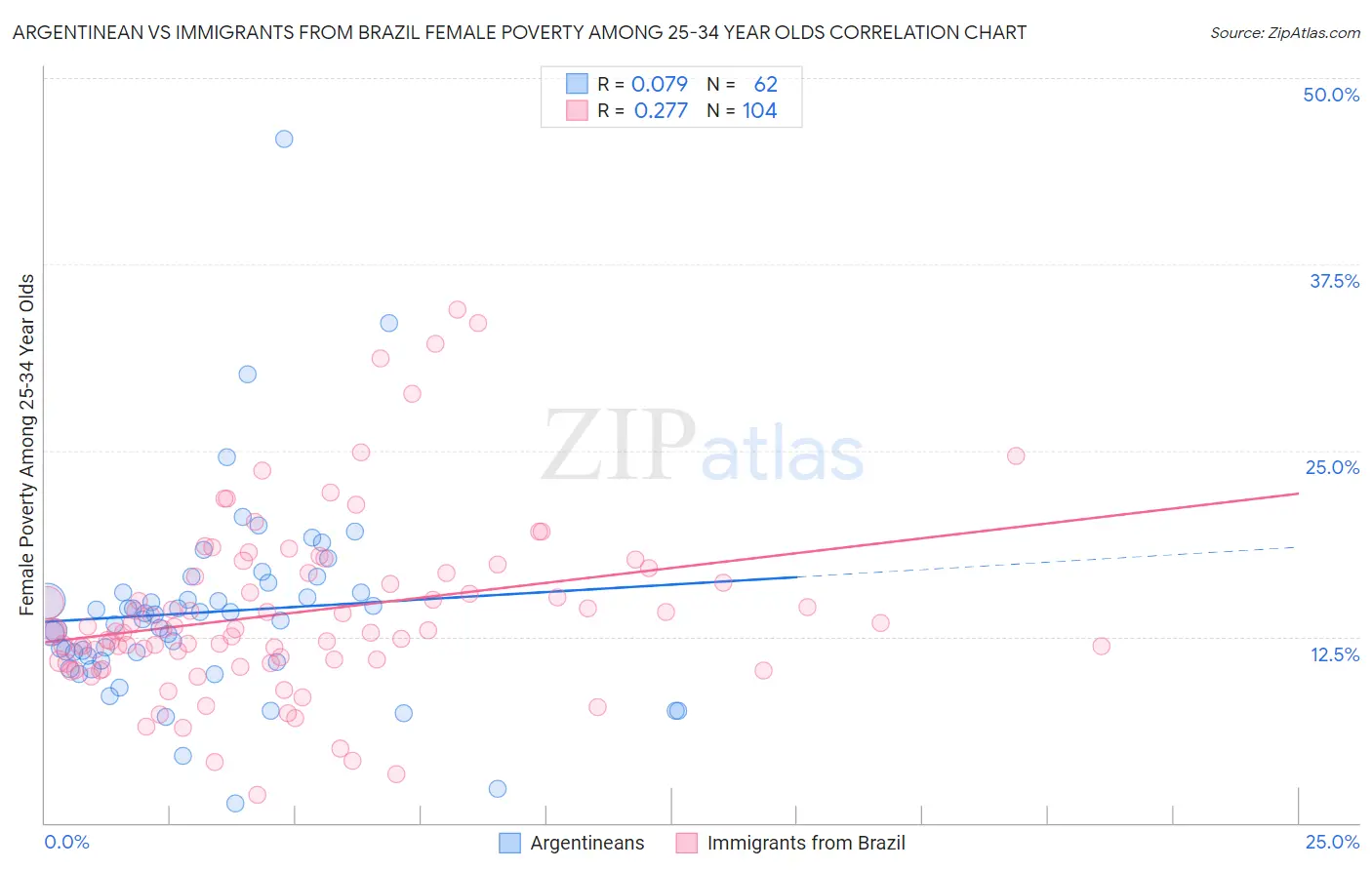 Argentinean vs Immigrants from Brazil Female Poverty Among 25-34 Year Olds