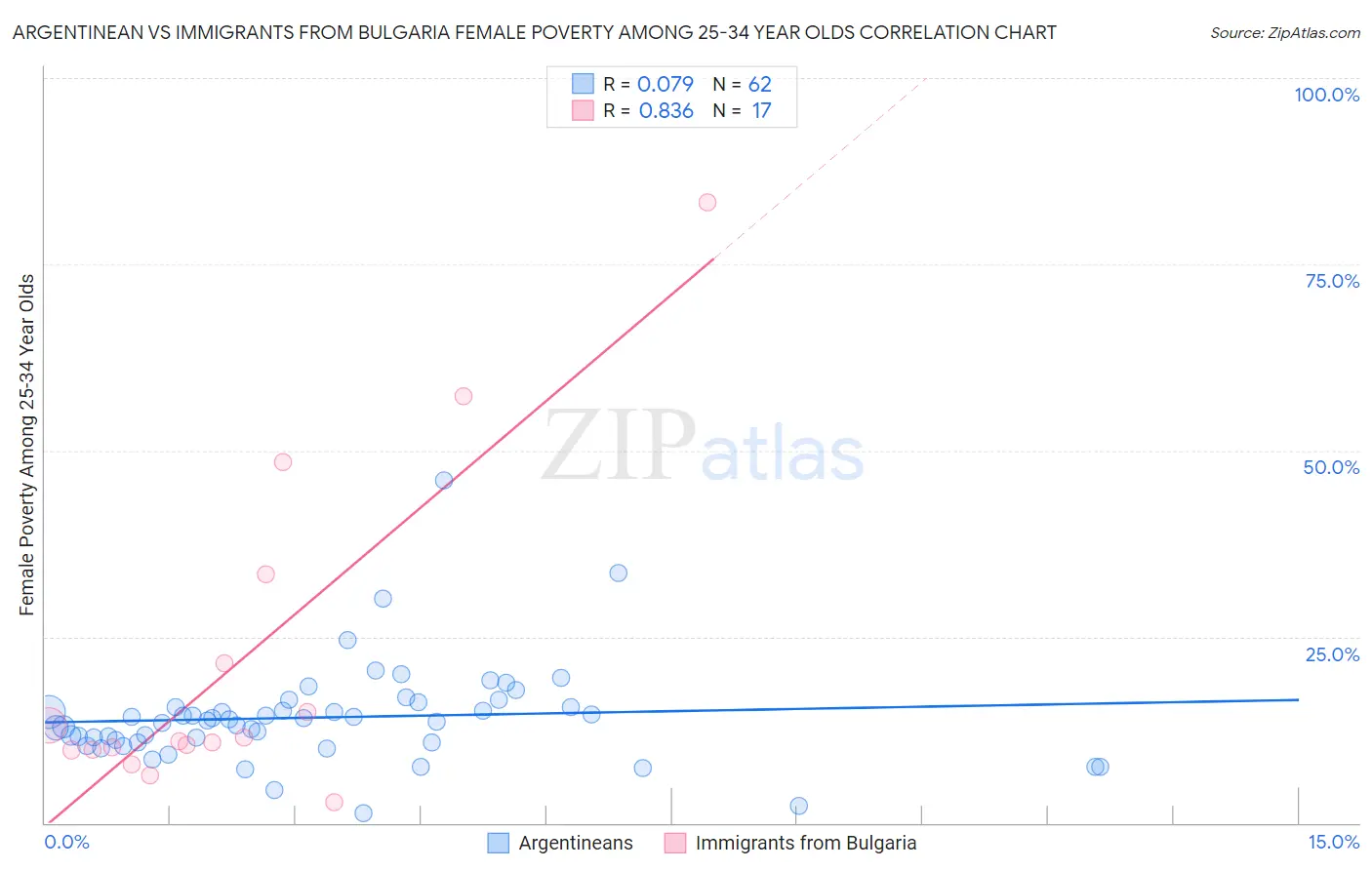 Argentinean vs Immigrants from Bulgaria Female Poverty Among 25-34 Year Olds