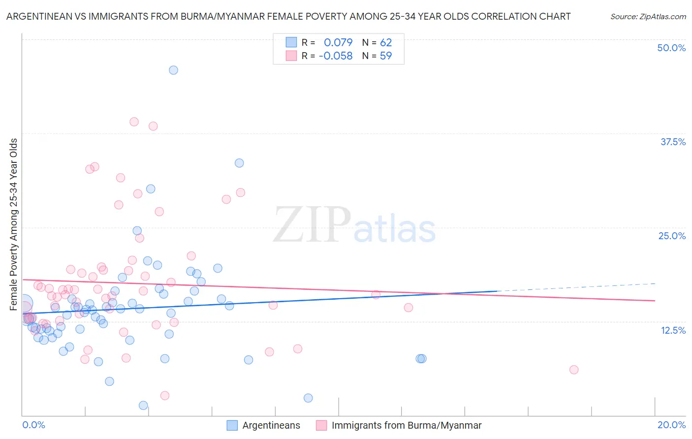 Argentinean vs Immigrants from Burma/Myanmar Female Poverty Among 25-34 Year Olds