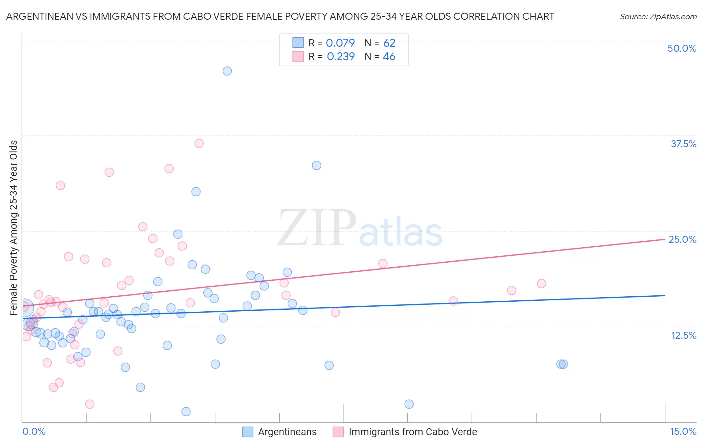 Argentinean vs Immigrants from Cabo Verde Female Poverty Among 25-34 Year Olds