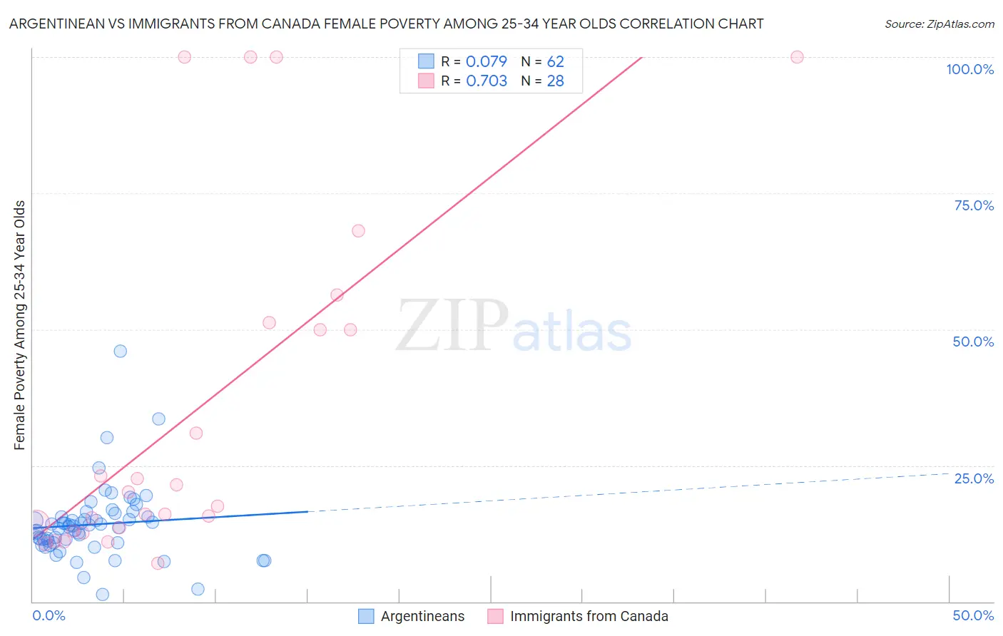 Argentinean vs Immigrants from Canada Female Poverty Among 25-34 Year Olds