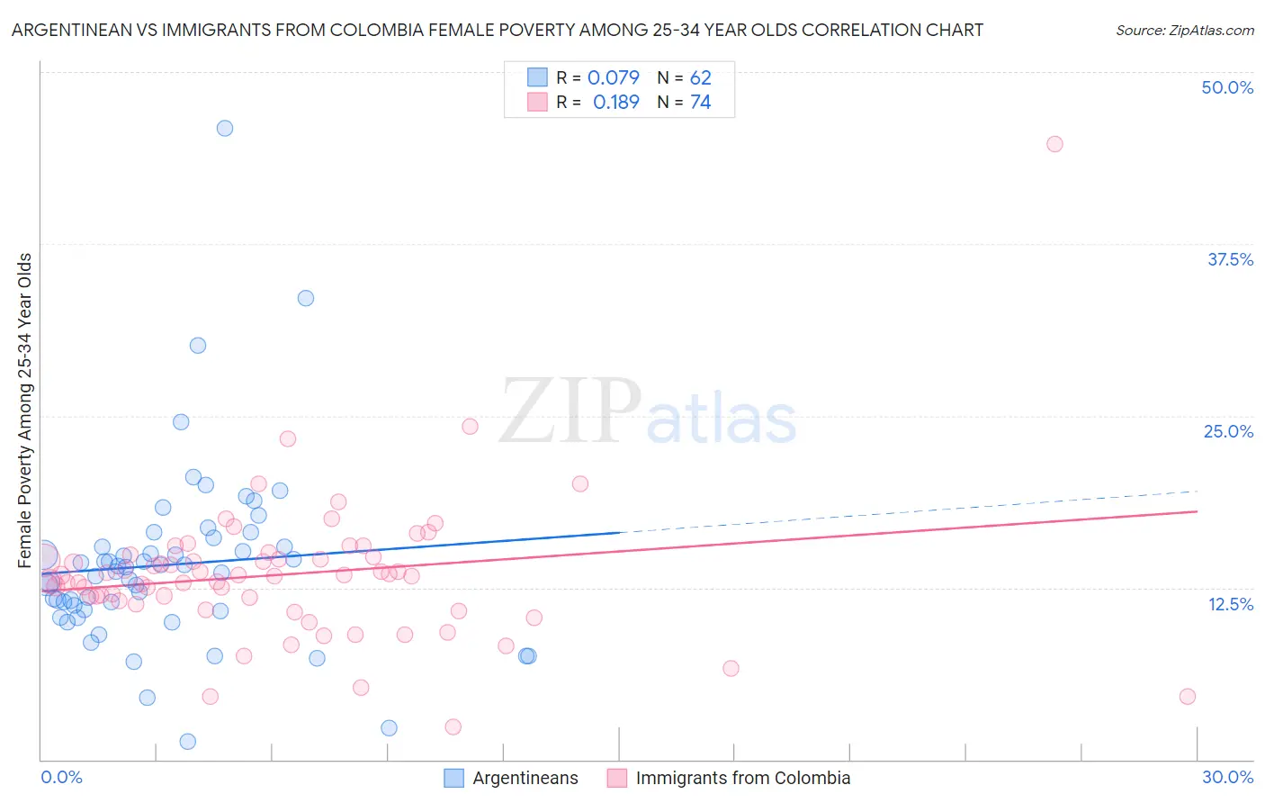 Argentinean vs Immigrants from Colombia Female Poverty Among 25-34 Year Olds