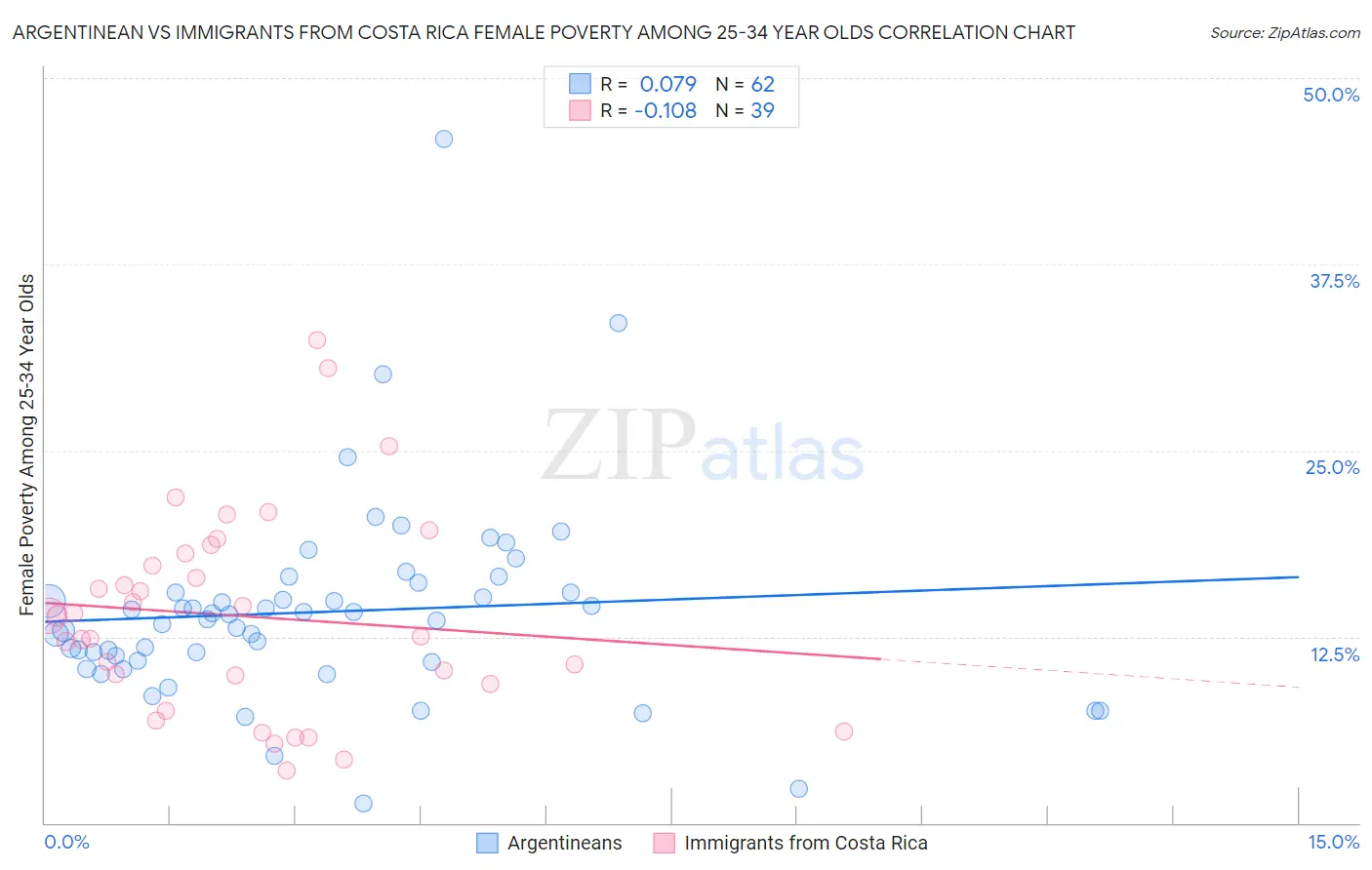 Argentinean vs Immigrants from Costa Rica Female Poverty Among 25-34 Year Olds
