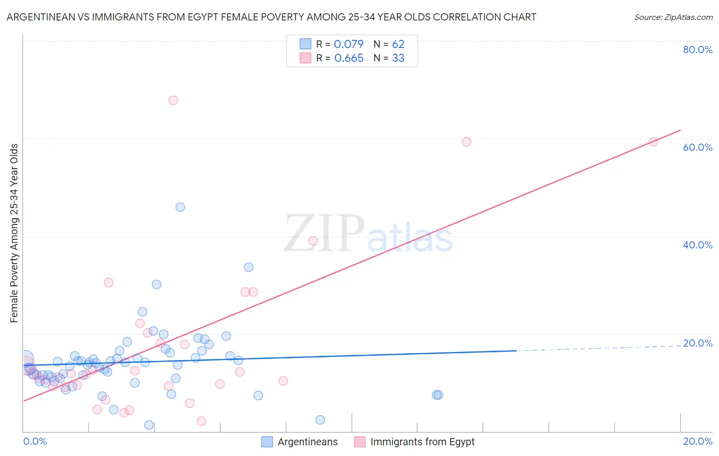Argentinean vs Immigrants from Egypt Female Poverty Among 25-34 Year Olds