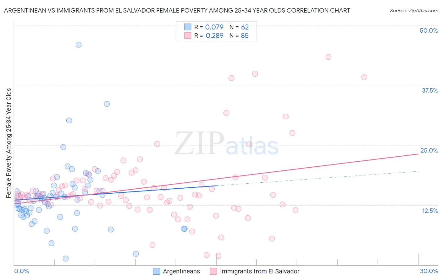 Argentinean vs Immigrants from El Salvador Female Poverty Among 25-34 Year Olds