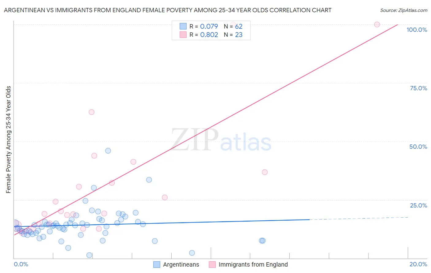 Argentinean vs Immigrants from England Female Poverty Among 25-34 Year Olds