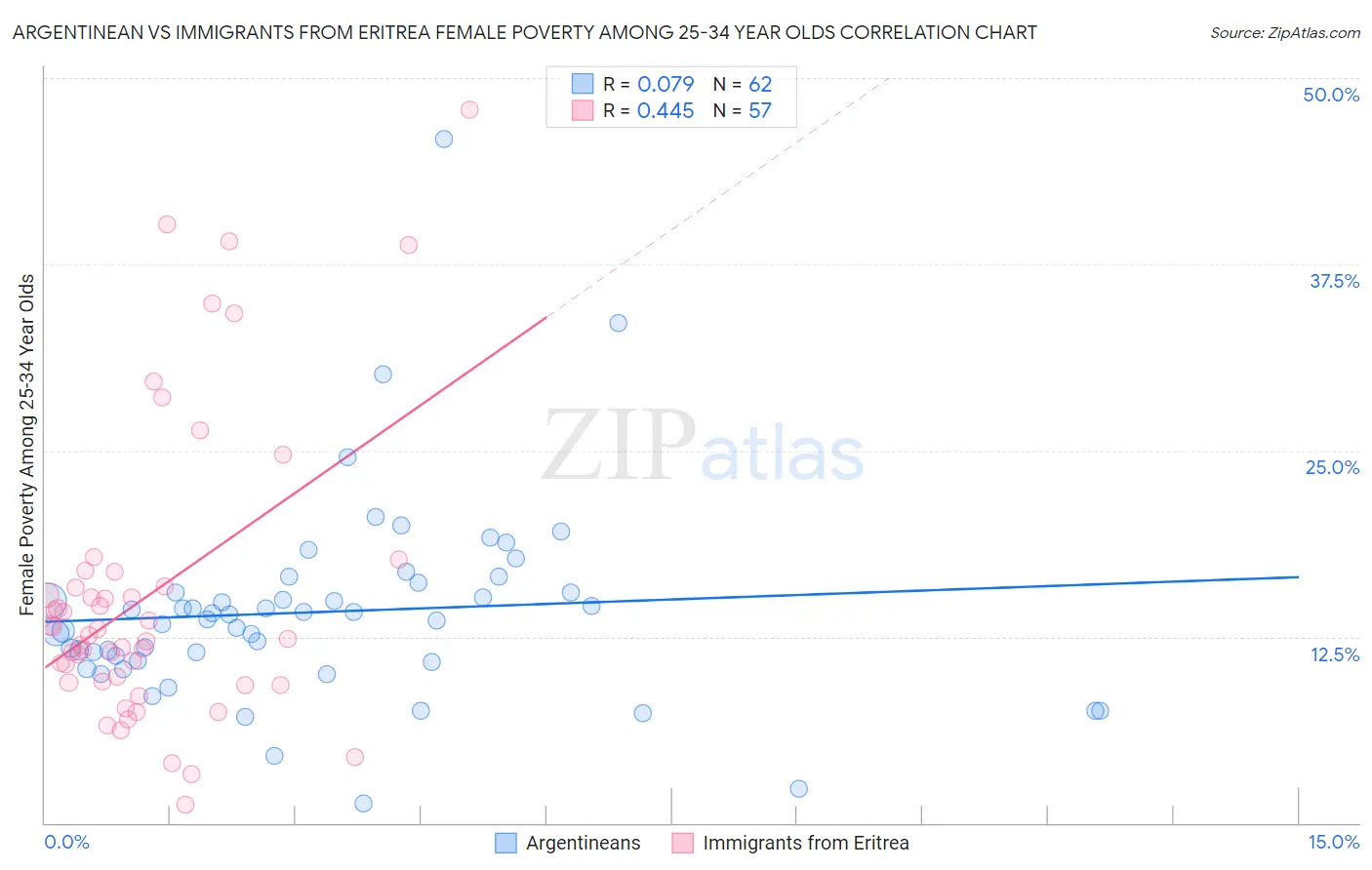 Argentinean vs Immigrants from Eritrea Female Poverty Among 25-34 Year Olds