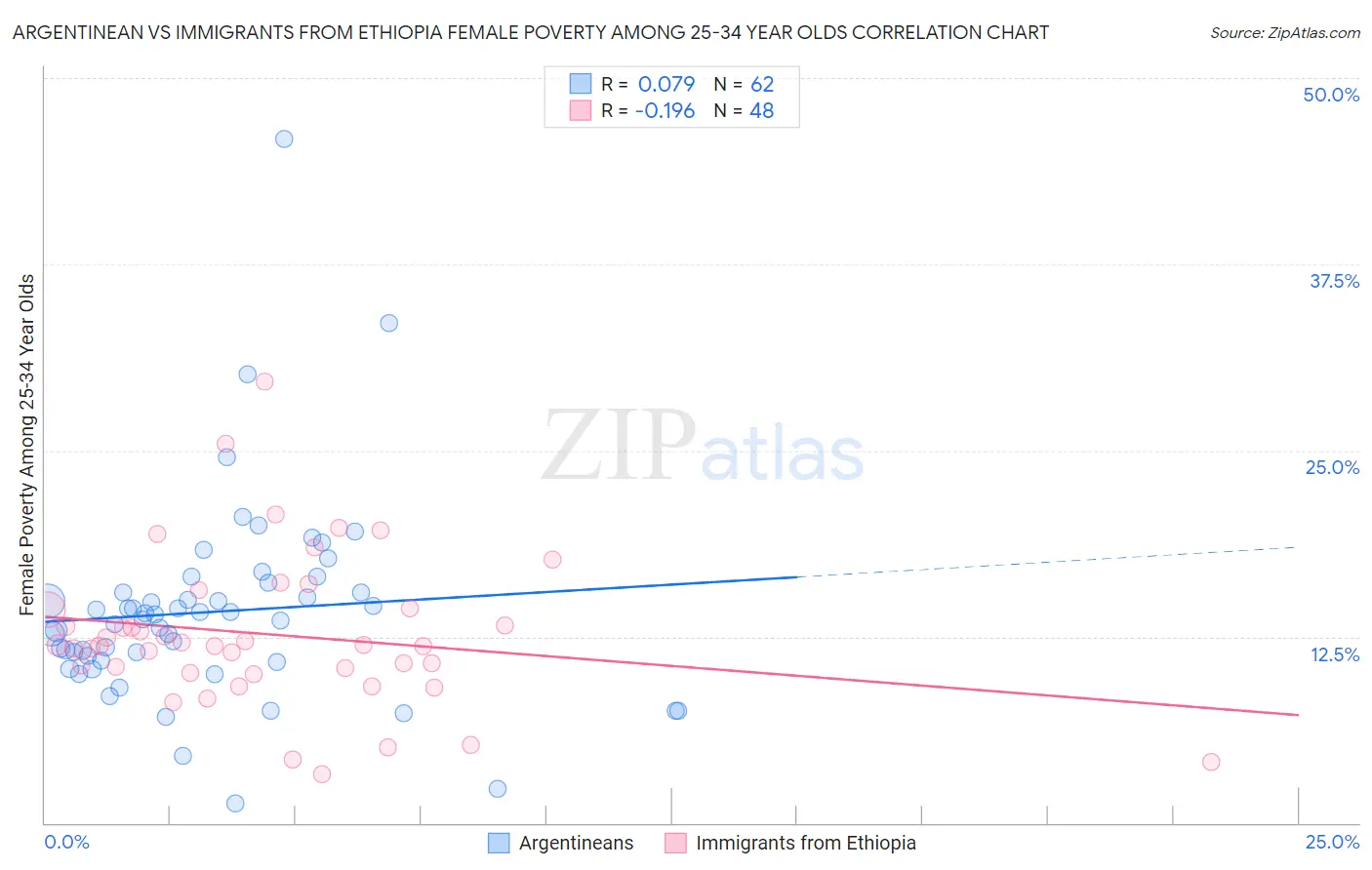 Argentinean vs Immigrants from Ethiopia Female Poverty Among 25-34 Year Olds