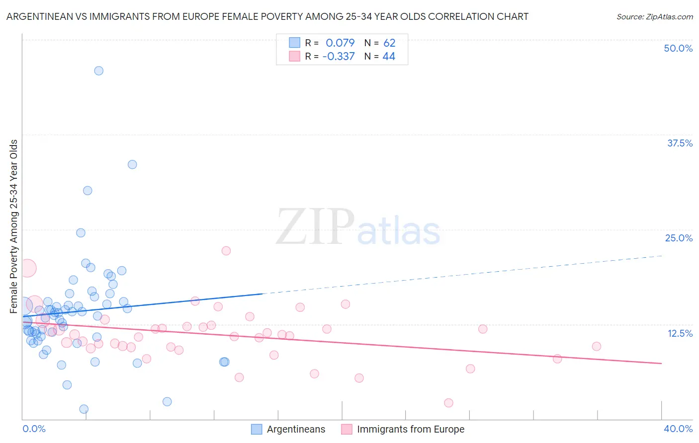 Argentinean vs Immigrants from Europe Female Poverty Among 25-34 Year Olds