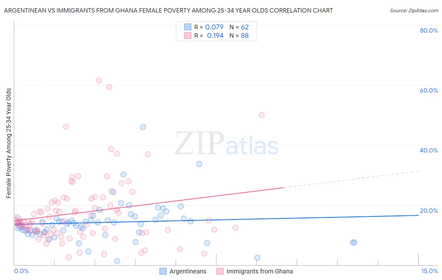Argentinean vs Immigrants from Ghana Female Poverty Among 25-34 Year Olds