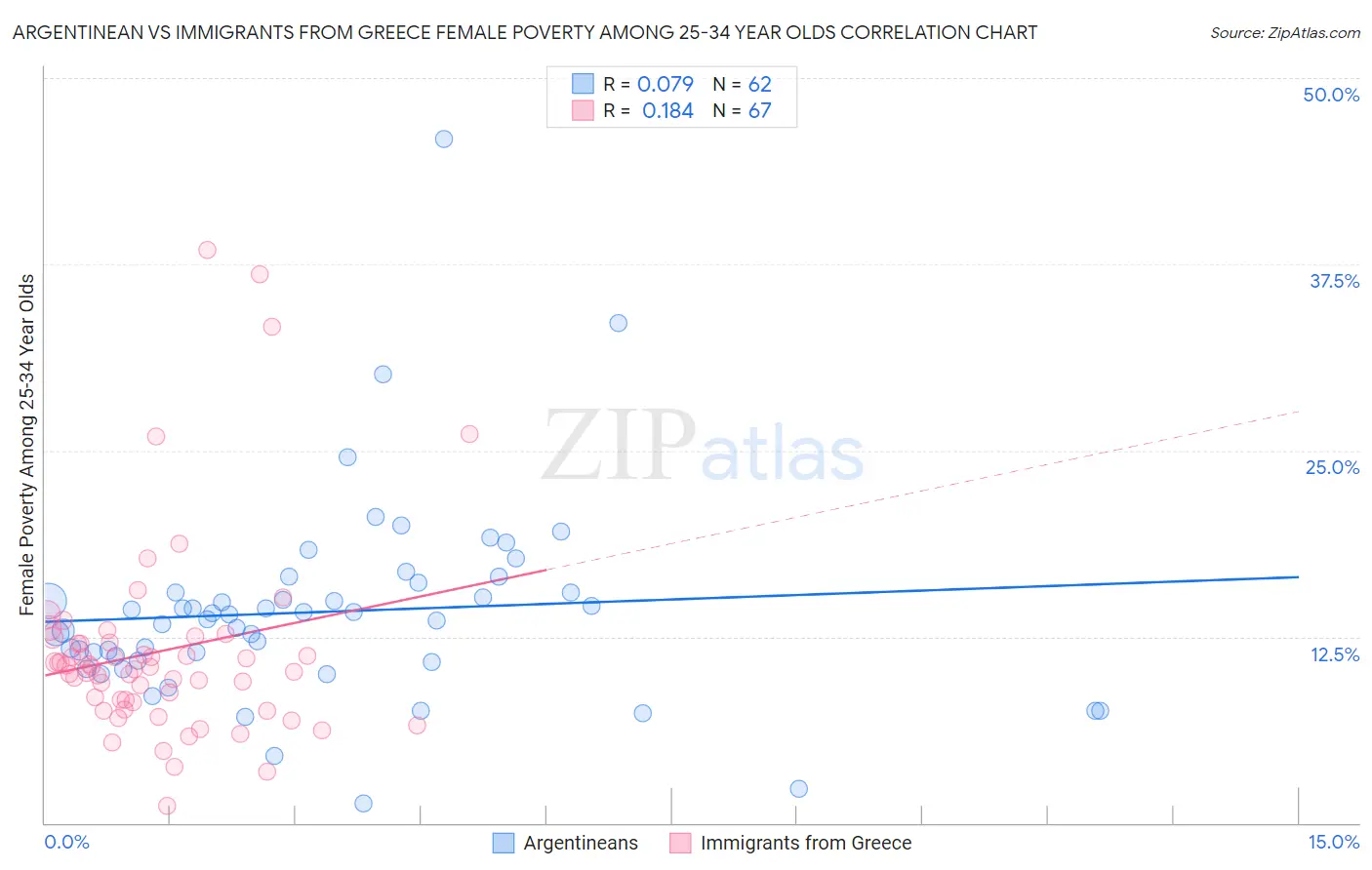 Argentinean vs Immigrants from Greece Female Poverty Among 25-34 Year Olds