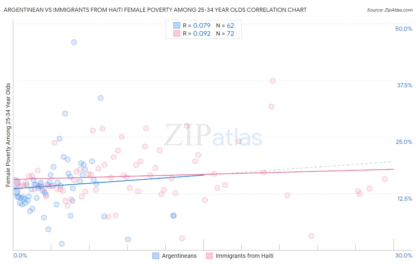 Argentinean vs Immigrants from Haiti Female Poverty Among 25-34 Year Olds