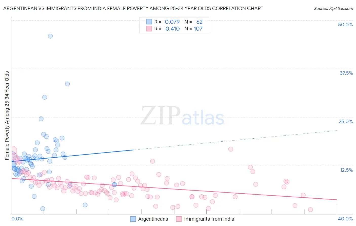 Argentinean vs Immigrants from India Female Poverty Among 25-34 Year Olds