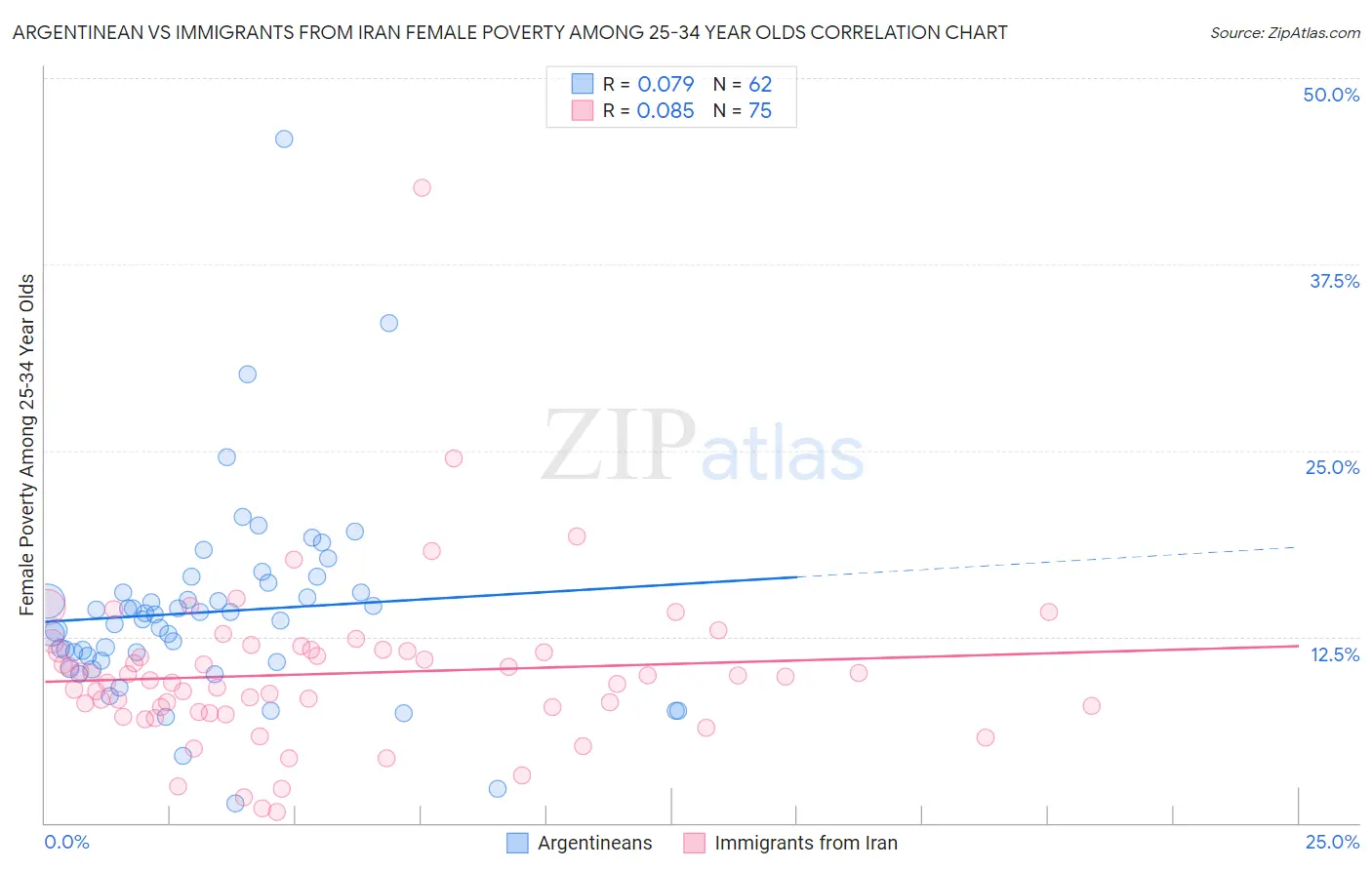 Argentinean vs Immigrants from Iran Female Poverty Among 25-34 Year Olds