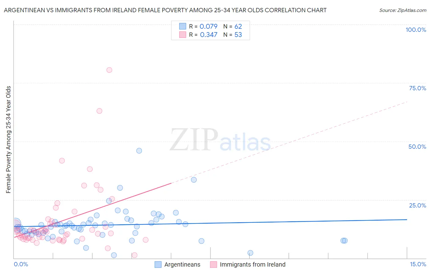 Argentinean vs Immigrants from Ireland Female Poverty Among 25-34 Year Olds