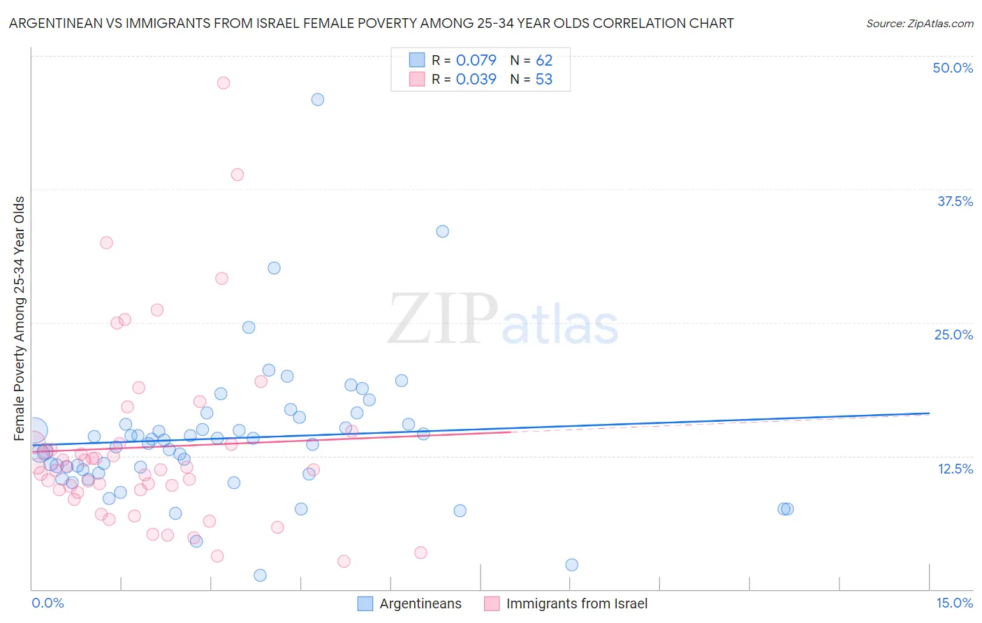Argentinean vs Immigrants from Israel Female Poverty Among 25-34 Year Olds