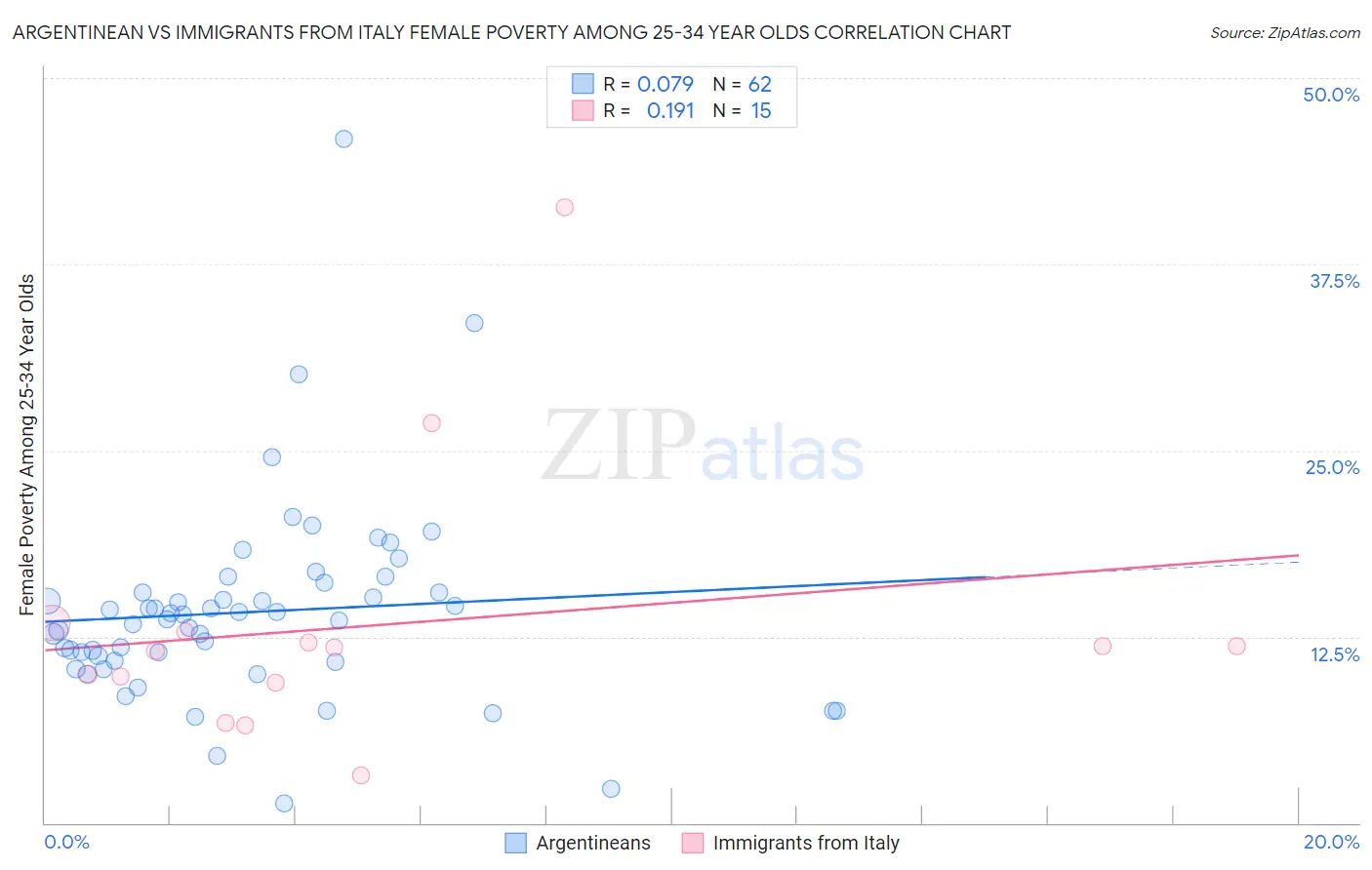 Argentinean vs Immigrants from Italy Female Poverty Among 25-34 Year Olds