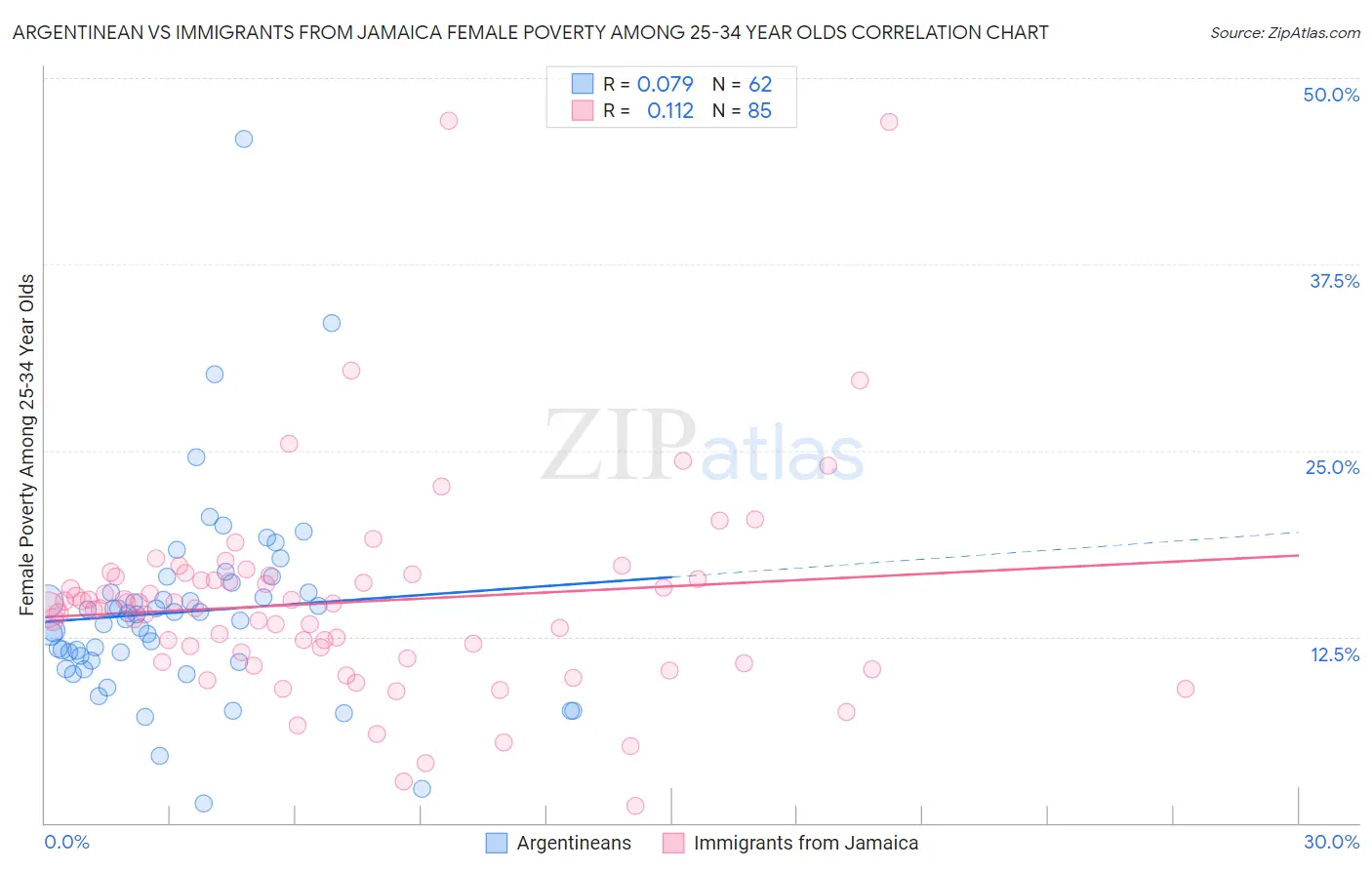 Argentinean vs Immigrants from Jamaica Female Poverty Among 25-34 Year Olds