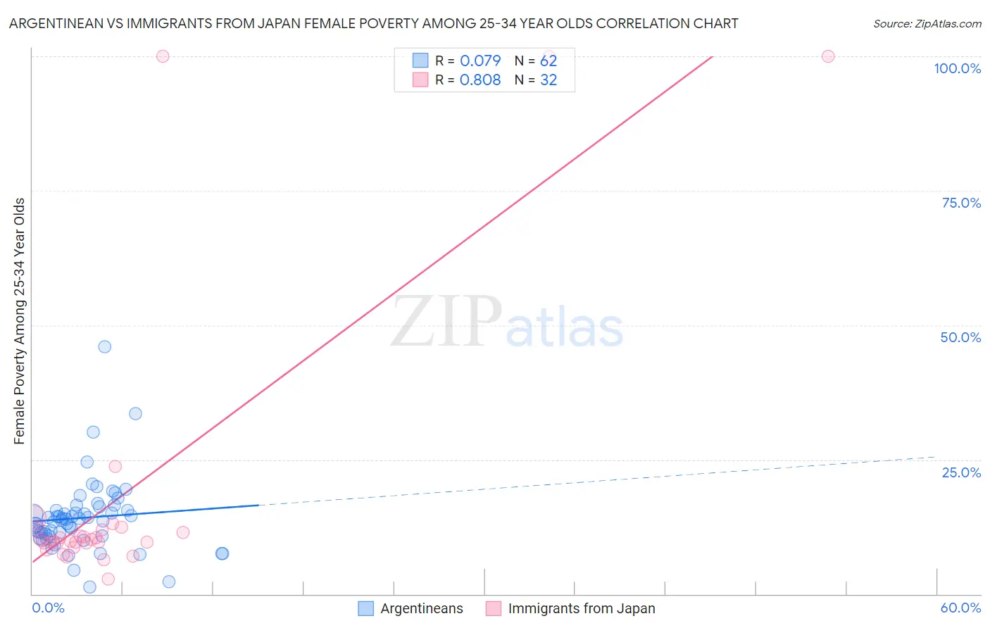 Argentinean vs Immigrants from Japan Female Poverty Among 25-34 Year Olds