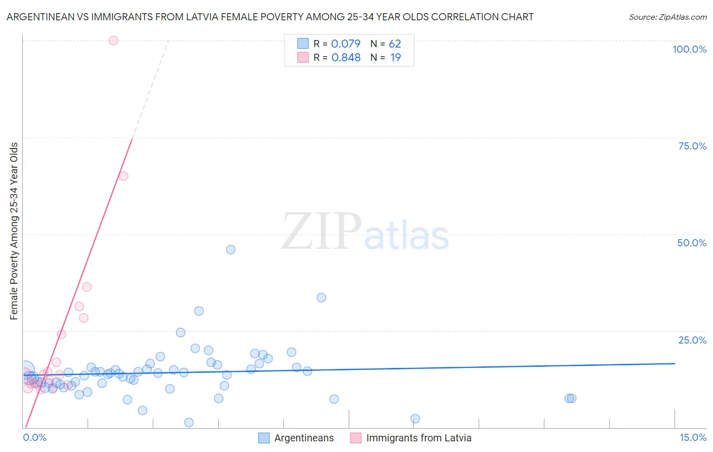 Argentinean vs Immigrants from Latvia Female Poverty Among 25-34 Year Olds