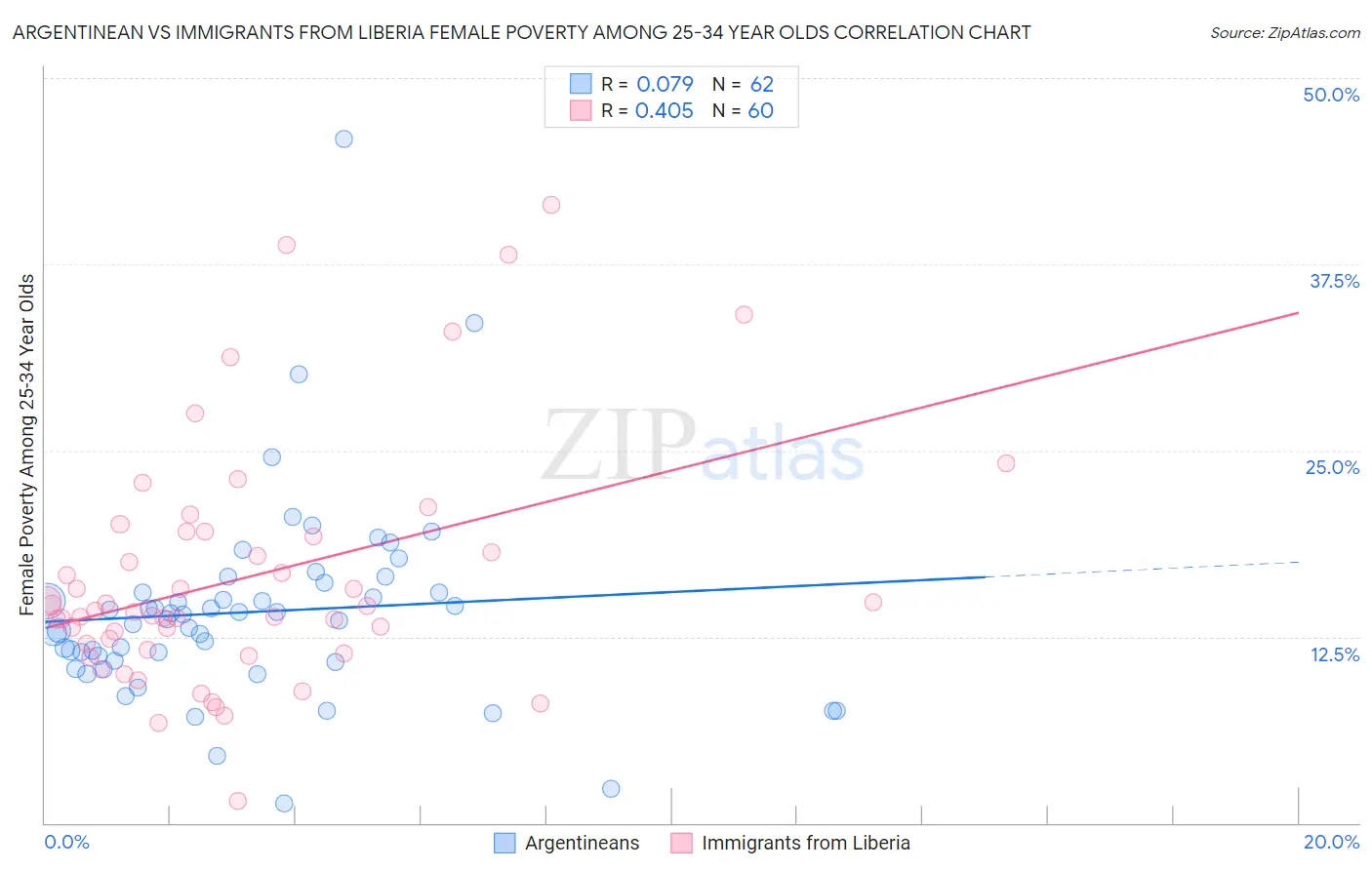 Argentinean vs Immigrants from Liberia Female Poverty Among 25-34 Year Olds