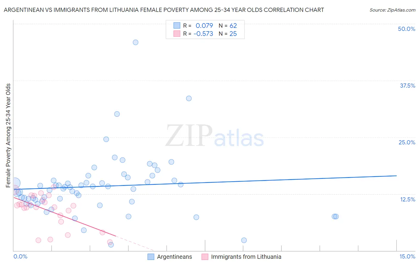 Argentinean vs Immigrants from Lithuania Female Poverty Among 25-34 Year Olds