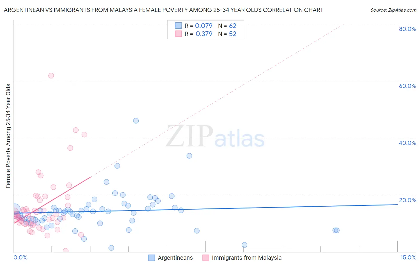 Argentinean vs Immigrants from Malaysia Female Poverty Among 25-34 Year Olds