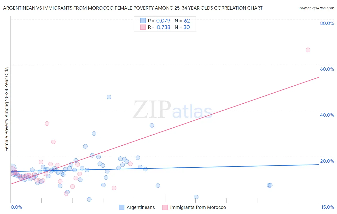 Argentinean vs Immigrants from Morocco Female Poverty Among 25-34 Year Olds