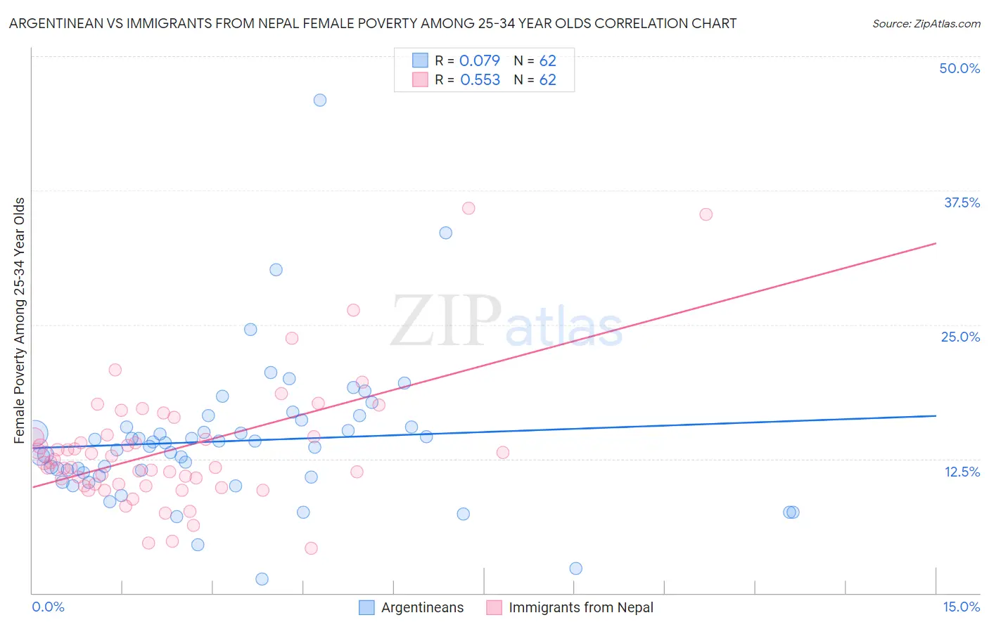 Argentinean vs Immigrants from Nepal Female Poverty Among 25-34 Year Olds