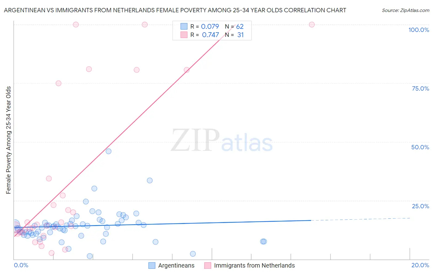 Argentinean vs Immigrants from Netherlands Female Poverty Among 25-34 Year Olds