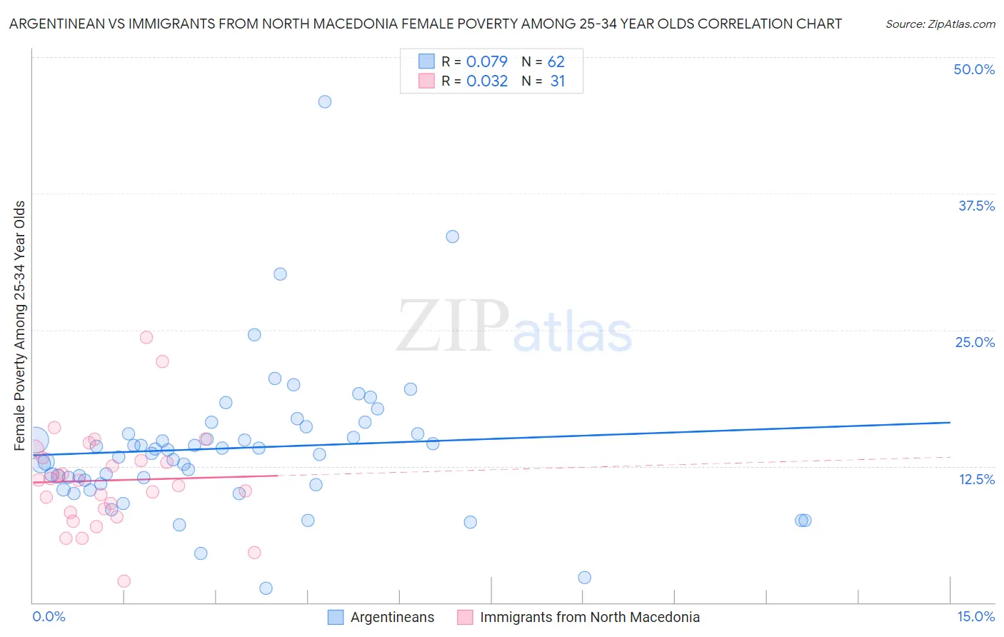 Argentinean vs Immigrants from North Macedonia Female Poverty Among 25-34 Year Olds