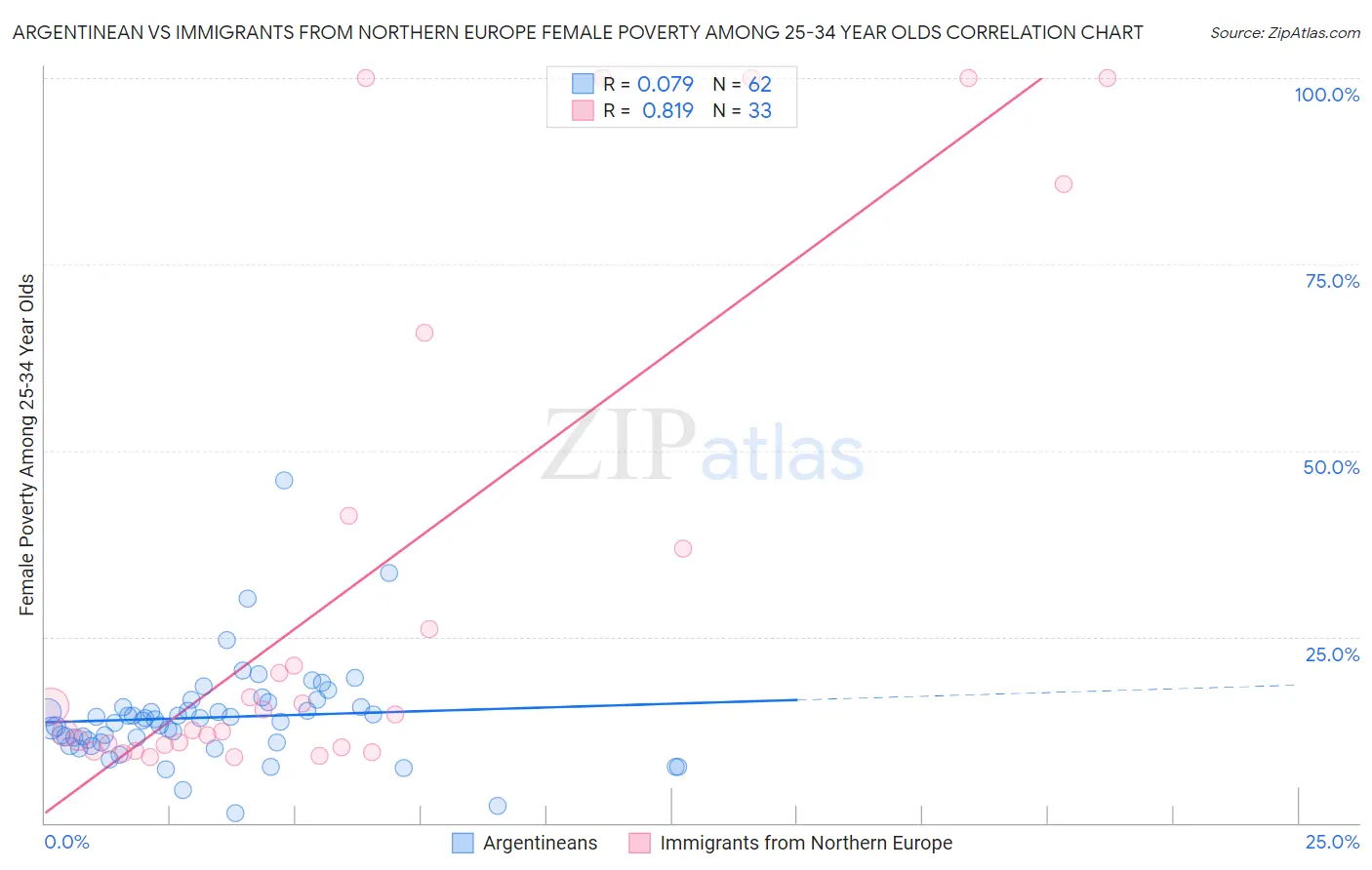 Argentinean vs Immigrants from Northern Europe Female Poverty Among 25-34 Year Olds