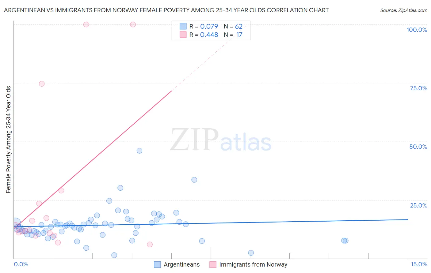 Argentinean vs Immigrants from Norway Female Poverty Among 25-34 Year Olds