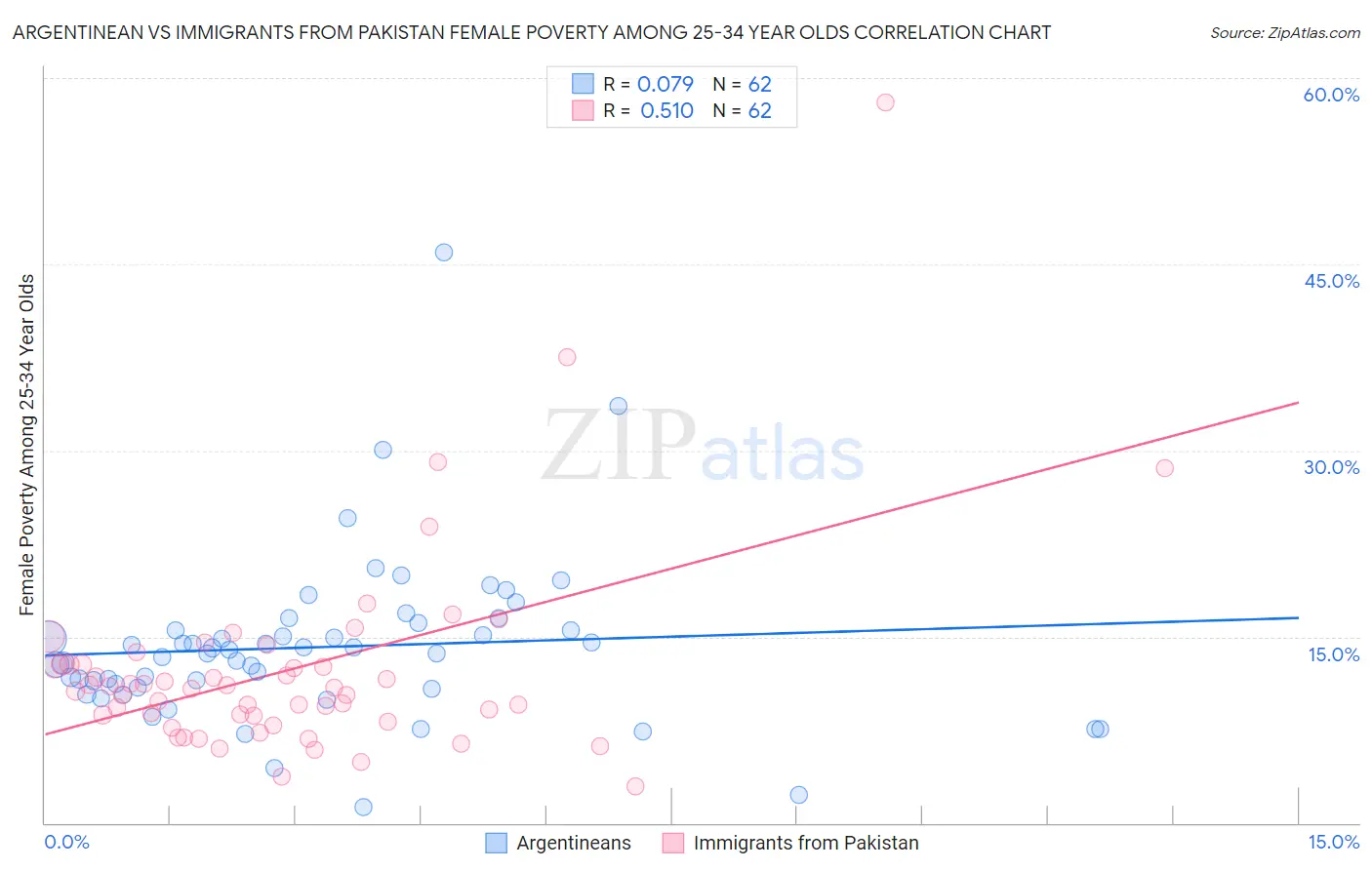 Argentinean vs Immigrants from Pakistan Female Poverty Among 25-34 Year Olds