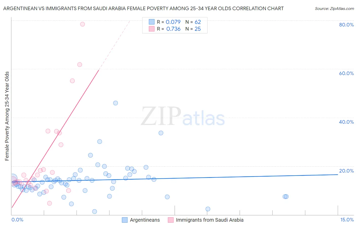 Argentinean vs Immigrants from Saudi Arabia Female Poverty Among 25-34 Year Olds