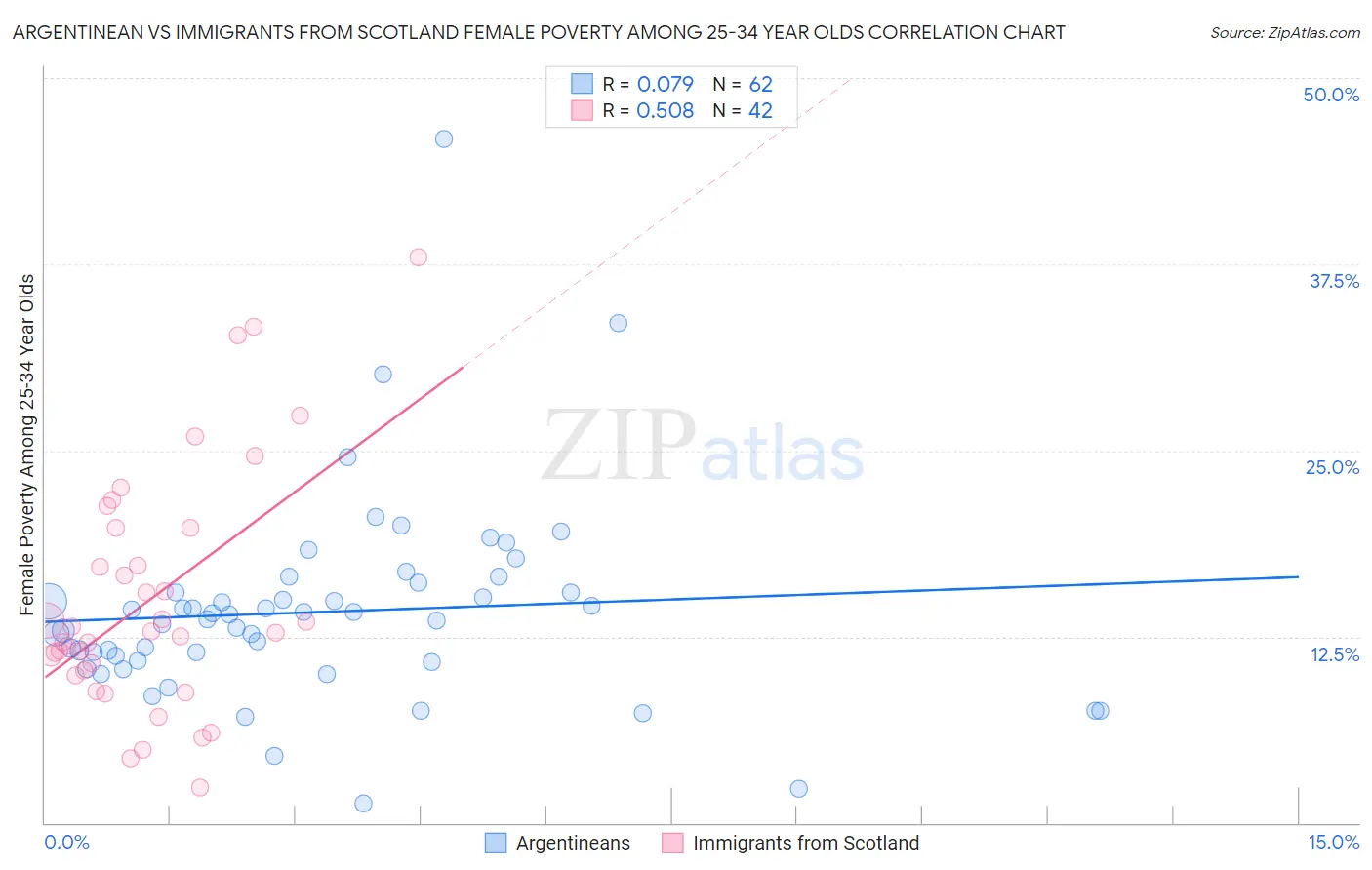 Argentinean vs Immigrants from Scotland Female Poverty Among 25-34 Year Olds