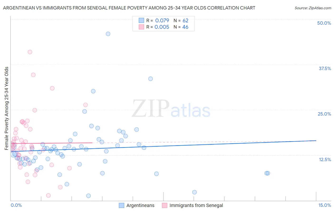 Argentinean vs Immigrants from Senegal Female Poverty Among 25-34 Year Olds