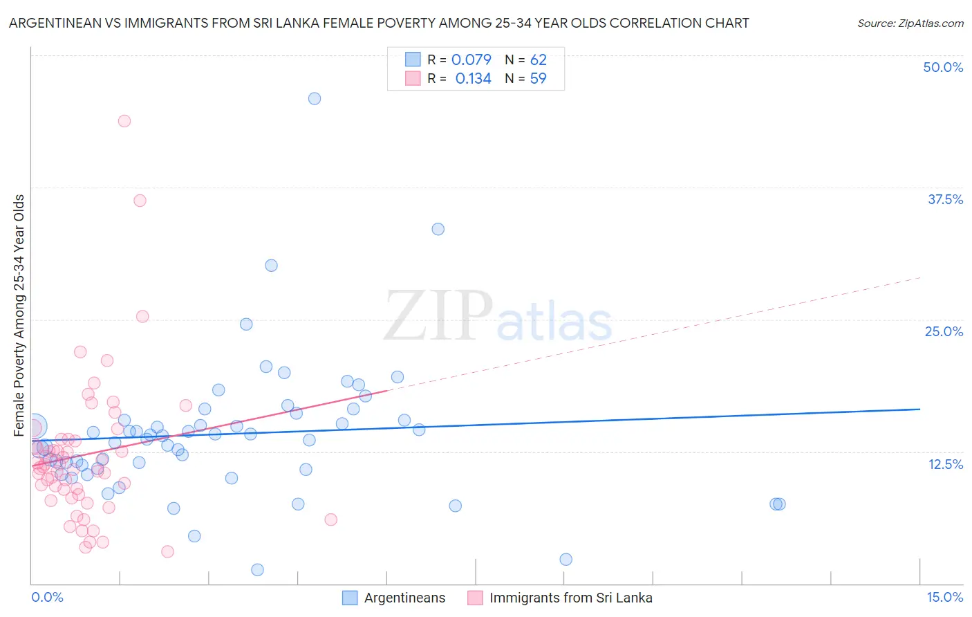 Argentinean vs Immigrants from Sri Lanka Female Poverty Among 25-34 Year Olds