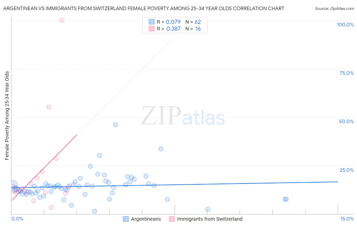 Argentinean vs Immigrants from Switzerland Female Poverty Among 25-34 Year Olds
